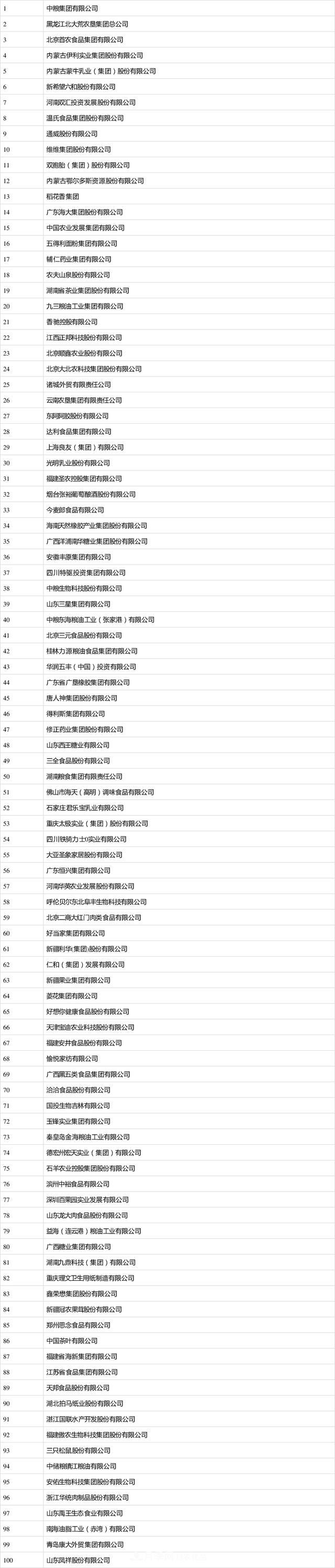 2019年全國農(nóng)產(chǎn)品加工業(yè)100強企業(yè)名單發(fā)布(圖1)