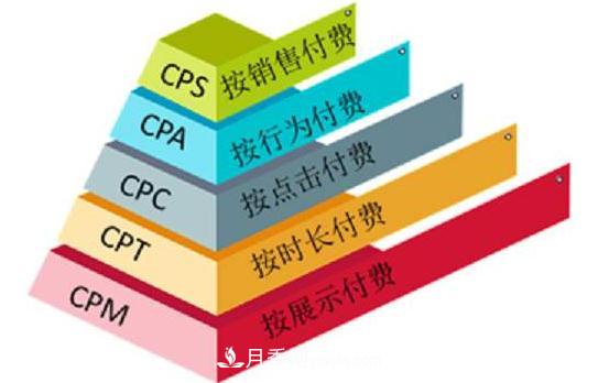 網(wǎng)絡(luò)營(yíng)銷廣告中，CPA、CPS、CPM、CPT、CPC 分別是什么(圖1)