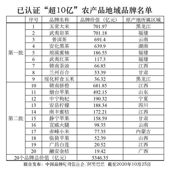 阿里巴巴“農(nóng)交所”敲鐘 20個農(nóng)產(chǎn)品地域品牌價值超5300億(圖2)