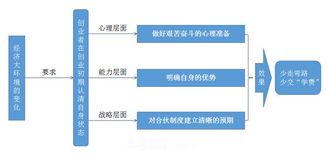 讀書：合伙創(chuàng)業(yè)，必須要做的3個準備，認清自身狀態(tài)(圖1)