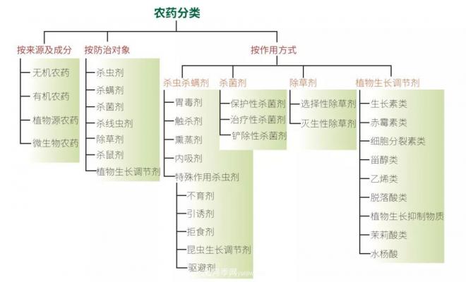 農(nóng)藥分類知多少？(圖1)