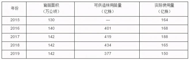 2021年全國苗木需求量預(yù)測(cè)，能種滿2000多萬畝苗圃(圖2)