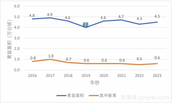 2025年東北地區(qū)苗木供需分析(圖2)