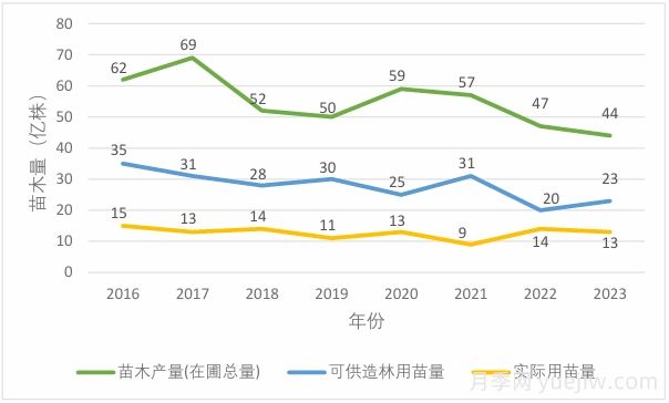 2025年東北地區(qū)苗木供需分析(圖3)