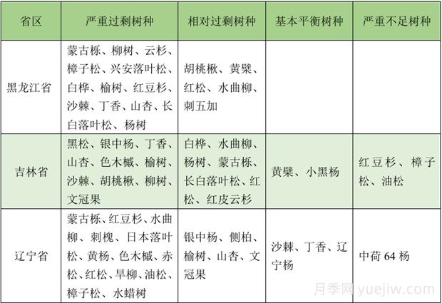 2025年東北地區(qū)苗木供需分析(圖1)