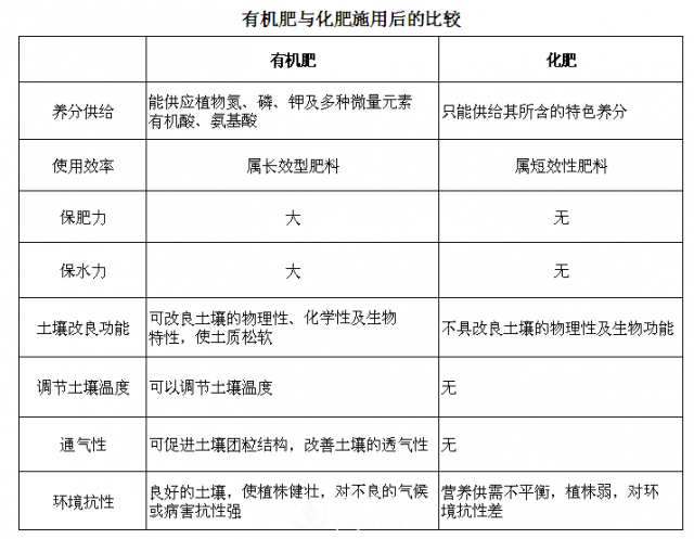 月季網(wǎng)教你搞懂有機(jī)肥與化肥究竟有什么不同(圖2)