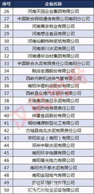 南陽50強企業(yè)名單：牧原食品第2，仲景宛西第8(圖3)