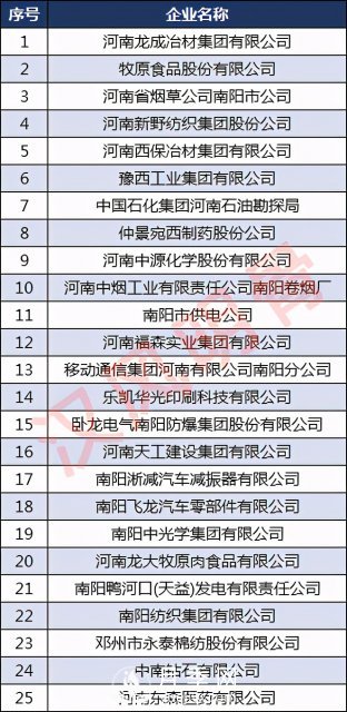 南陽50強企業(yè)名單：牧原食品第2，仲景宛西第8(圖2)