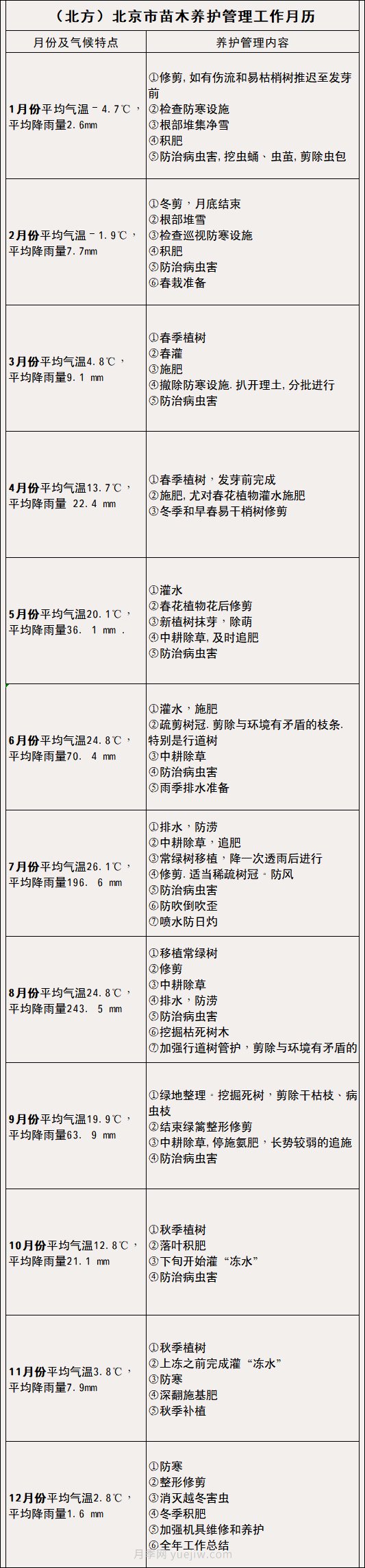 南方北方苗木養(yǎng)護(hù)管理月歷表，提高苗木質(zhì)量必看(圖1)