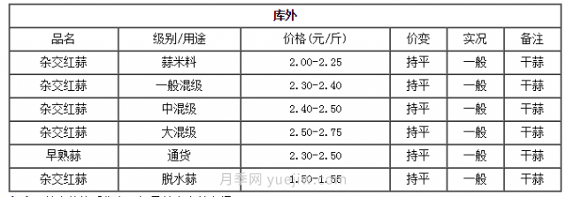 今天全國重要大蒜交易市場行情***新變化(圖2)