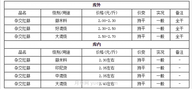 今天全國重要大蒜交易市場行情***新變化(圖1)