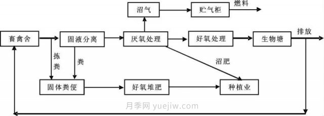 中國生態(tài)農(nóng)業(yè)的主要模式(圖1)