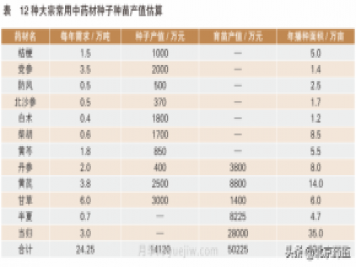 市場需求巨大 我國中藥材種業(yè)發(fā)展前景廣闊