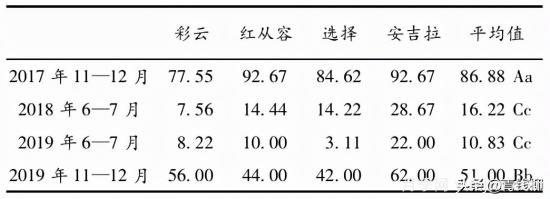 湖南湘中地區(qū)月季露地扦插試驗(yàn)(圖3)