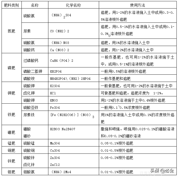 萬科綠化養(yǎng)護作業(yè)指導(dǎo)書(圖2)