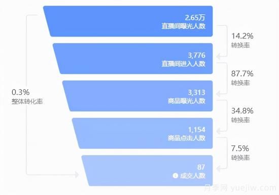 抖音直播帶貨：必知的100個(gè)專業(yè)術(shù)語(yǔ)(圖5)